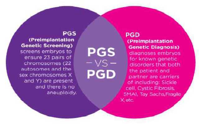 PGS/PGD