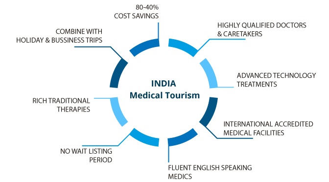 medical tourism in india statistics 2021